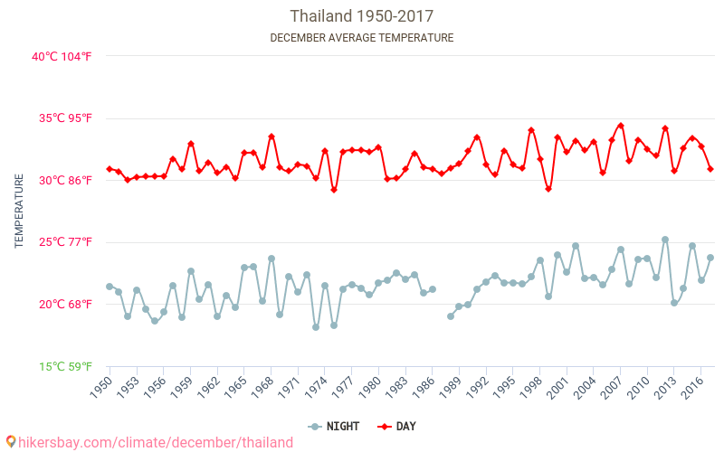 Thailand - Klimaatverandering 1950 - 2017 Gemiddelde temperatuur in de Thailand door de jaren heen. Het gemiddelde weer in December. hikersbay.com