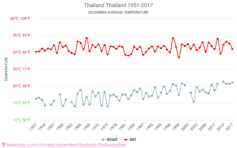 Thaiföld - Éghajlat-változási 1951 - 2017 Átlagos hőmérséklet Thaiföld alatt az évek során. Átlagos időjárás decemberben -ben. hikersbay.com