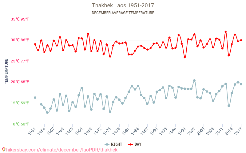 Thakhek - Climáticas, 1951 - 2017 Temperatura média em Thakhek ao longo dos anos. Clima médio em dezembro. hikersbay.com