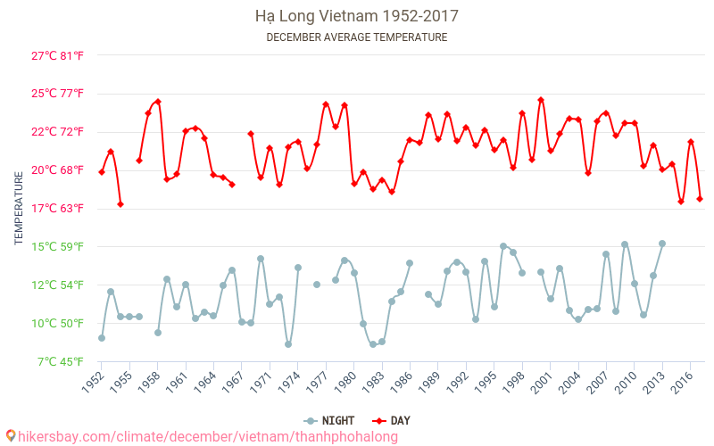 Hạ Long - Klimata pārmaiņu 1952 - 2017 Vidējā temperatūra Hạ Long gada laikā. Vidējais laiks decembrī. hikersbay.com