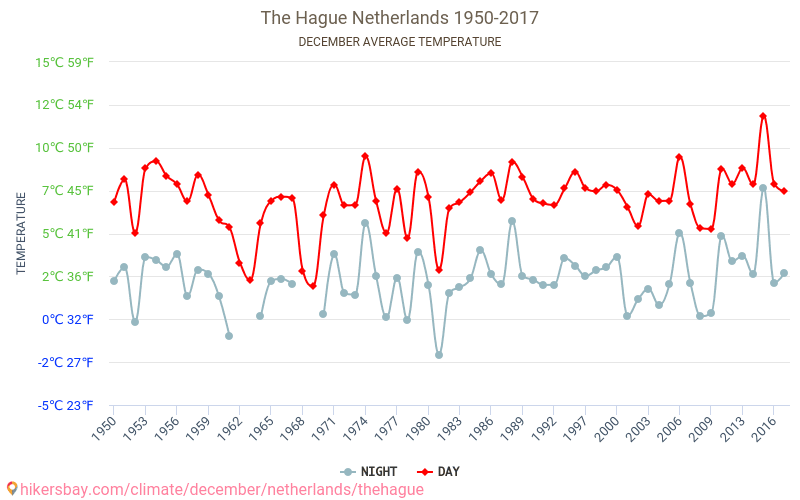 لاهاي - تغير المناخ 1950 - 2017 متوسط درجة الحرارة في لاهاي على مر السنين. متوسط الطقس في ديسمبر. hikersbay.com