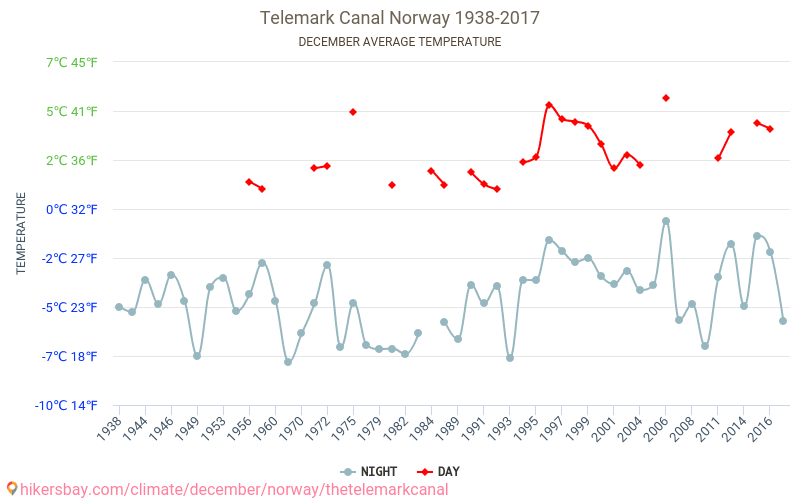 Telemarkkanal - Klimawandel- 1938 - 2017 Durchschnittliche Temperatur in Telemarkkanal über die Jahre. Durchschnittliches Wetter in Dezember. hikersbay.com