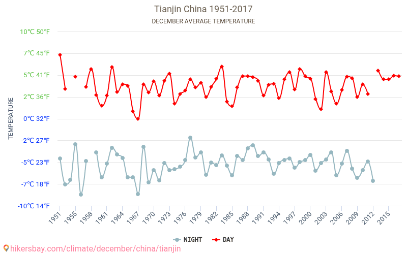 Thiên Tân - Biến đổi khí hậu 1951 - 2017 Nhiệt độ trung bình tại Thiên Tân qua các năm. Thời tiết trung bình tại tháng mười hai. hikersbay.com