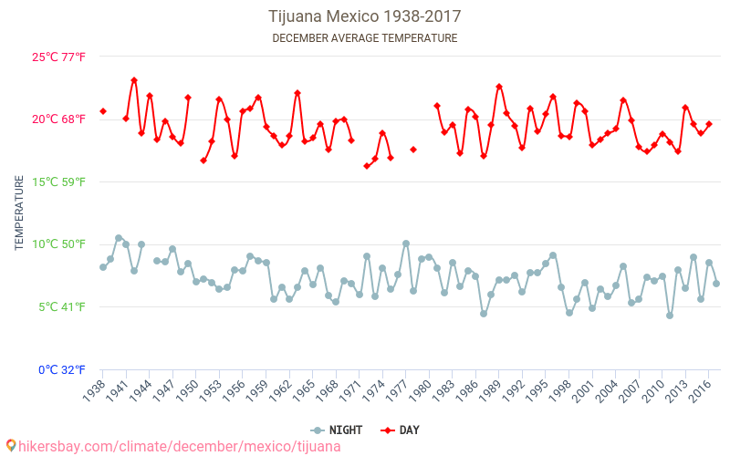 ティフアナ - 気候変動 1938 - 2017 ティフアナ の平均気温と、過去数年のデータ。 12月 の平均天気。 hikersbay.com