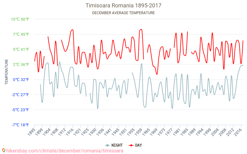 Timișoara - Biến đổi khí hậu 1895 - 2017 Nhiệt độ trung bình tại Timișoara qua các năm. Thời tiết trung bình tại tháng mười hai. hikersbay.com