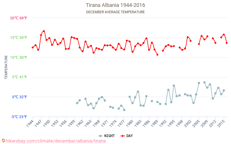 Tirana - Klimatförändringarna 1944 - 2016 Medeltemperatur i Tirana under åren. Genomsnittligt väder i december. hikersbay.com