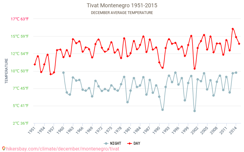 ティヴァト - 気候変動 1951 - 2015 長年にわたり ティヴァト の平均気温。 12月 の平均天気予報。 hikersbay.com