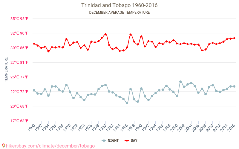 千里達及托巴哥 - 气候变化 1960 - 2016 平均温度在 千里達及托巴哥 多年来。 12 月 中的平均天气。 hikersbay.com