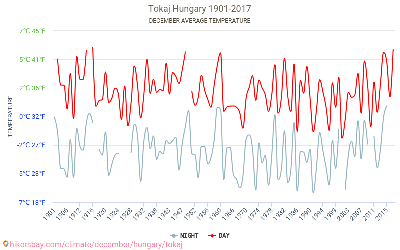 Tokaj - Κλιματική αλλαγή 1901 - 2017 Μέση θερμοκρασία στην Tokaj τα τελευταία χρόνια. Μέσος καιρός στο Δεκεμβρίου. hikersbay.com