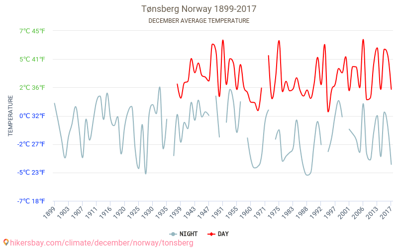Tønsberg - Klimaendringer 1899 - 2017 Gjennomsnittstemperaturen i Tønsberg gjennom årene. Gjennomsnittlige været i desember. hikersbay.com