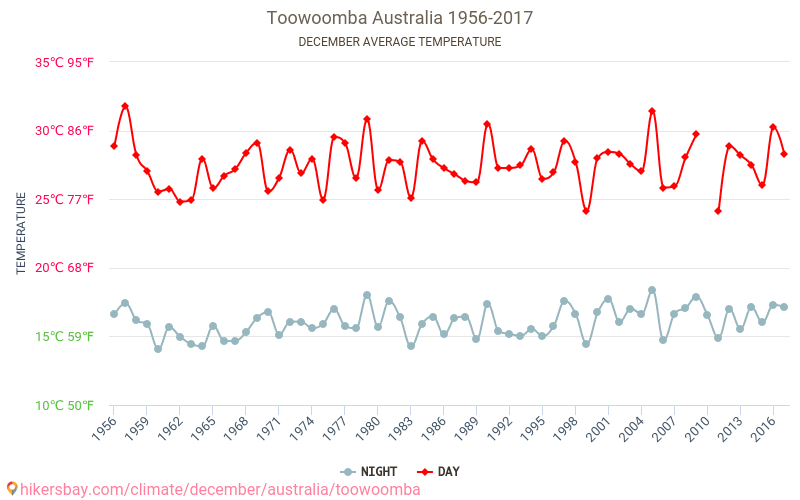 Toowoomba - Climate change 1956 - 2017 Average temperature in Toowoomba over the years. Average weather in December. hikersbay.com