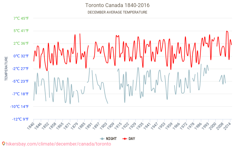 Toronto - Klimaatverandering 1840 - 2016 Gemiddelde temperatuur in Toronto door de jaren heen. Gemiddeld weer in december. hikersbay.com