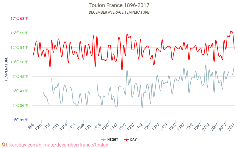 Toulon - Klimawandel- 1896 - 2017 Durchschnittliche Temperatur in Toulon über die Jahre. Durchschnittliches Wetter in Dezember. hikersbay.com