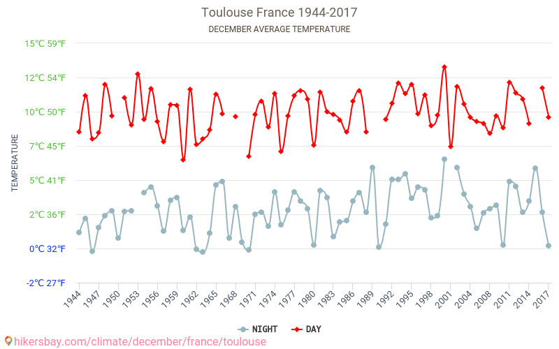 Toulouse - Klimaendringer 1944 - 2017 Gjennomsnittstemperatur i Toulouse gjennom årene. Gjennomsnittlig vær i desember. hikersbay.com