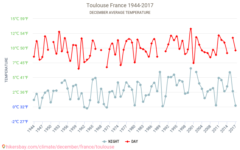 טולוז - שינוי האקלים 1944 - 2017 טמפרטורה ממוצעת ב טולוז במשך השנים. מזג אוויר ממוצע ב דצמבר. hikersbay.com