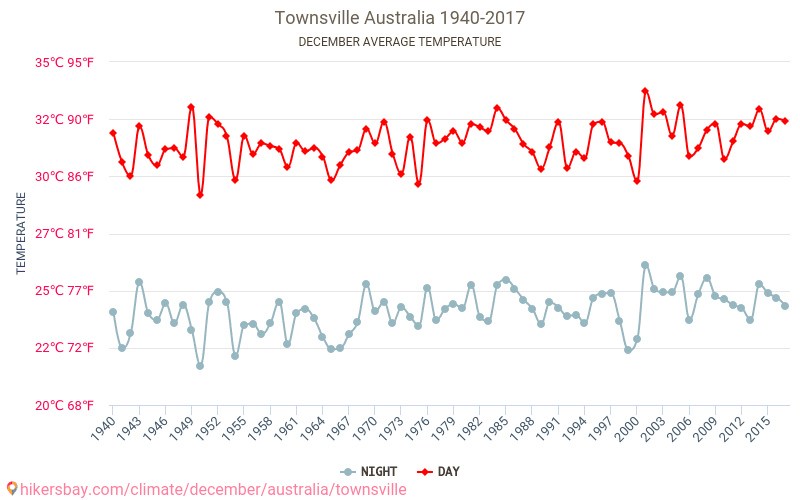 Townsville - Le changement climatique 1940 - 2017 Température moyenne à Townsville au fil des ans. Conditions météorologiques moyennes en décembre. hikersbay.com