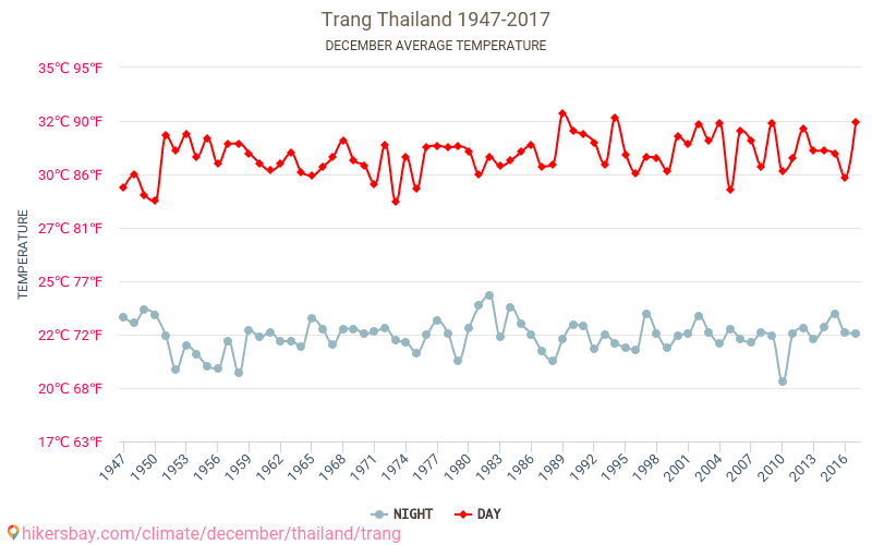 Trang - Ilmastonmuutoksen 1947 - 2017 Keskimääräinen lämpötila Trang vuosien ajan. Keskimääräinen sää joulukuussa aikana. hikersbay.com