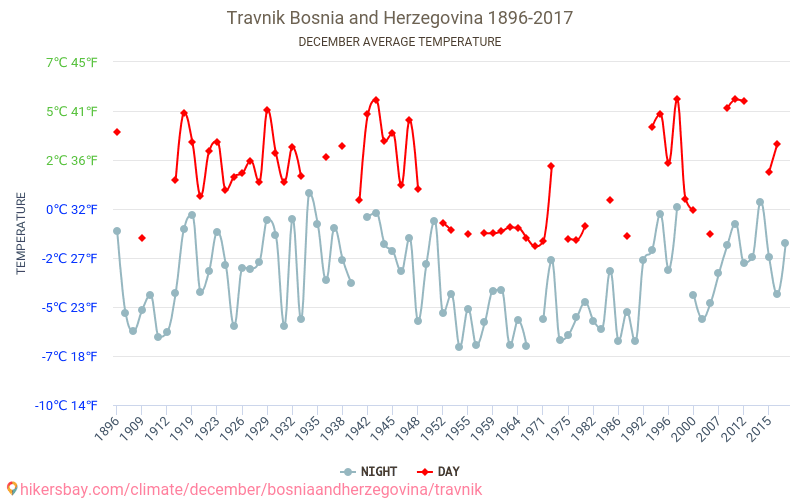 Travnik - Climate change 1896 - 2017 Average temperature in Travnik over the years. Average weather in December. hikersbay.com