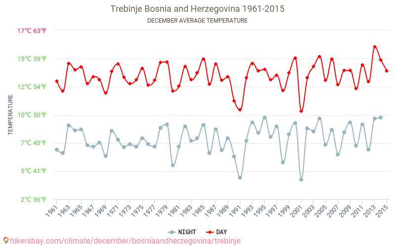 トレビニェ - 気候変動 1961 - 2015 トレビニェ の平均気温と、過去数年のデータ。 12月 の平均天気。 hikersbay.com