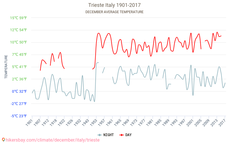 Trieste - Klimaendringer 1901 - 2017 Gjennomsnittstemperatur i Trieste gjennom årene. Gjennomsnittlig vær i desember. hikersbay.com