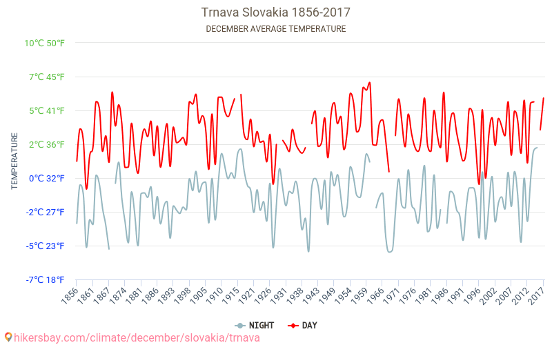 Trnava - Klimawandel- 1856 - 2017 Durchschnittliche Temperatur in Trnava über die Jahre. Durchschnittliches Wetter in Dezember. hikersbay.com