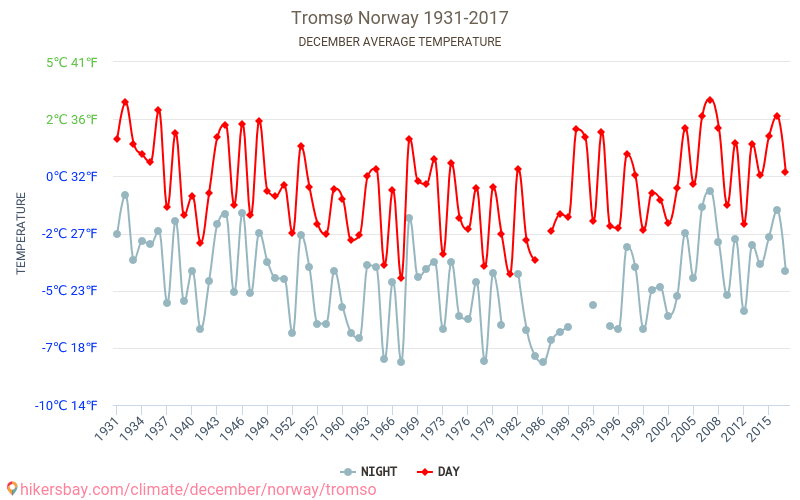 트롬쇠 - 기후 변화 1931 - 2017 트롬쇠 에서 수년 동안의 평균 온도. 12월 에서의 평균 날씨. hikersbay.com