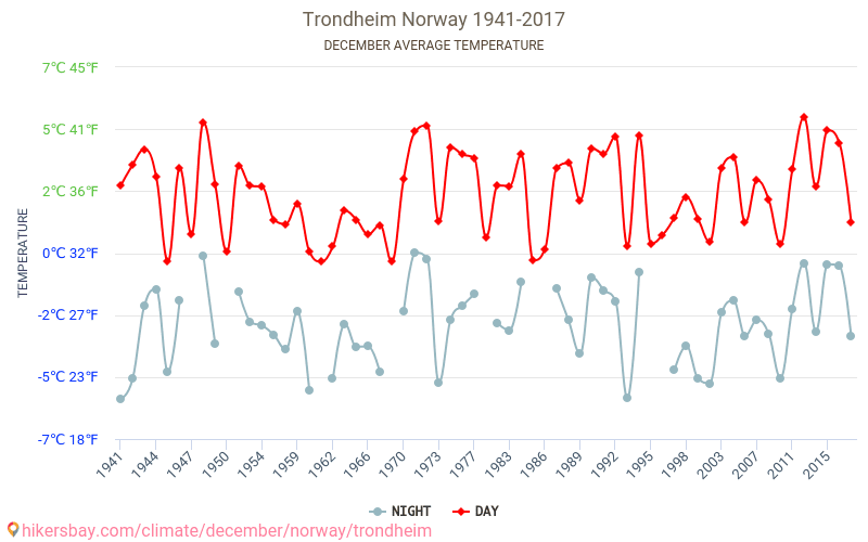 Trondheim - İklim değişikliği 1941 - 2017 Yıllar boyunca Trondheim içinde ortalama sıcaklık. Aralık içinde ortalama hava durumu. hikersbay.com