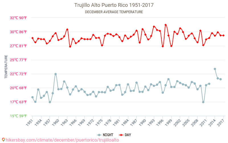 Trujillo Alto - Klimaatverandering 1951 - 2017 Gemiddelde temperatuur in Trujillo Alto door de jaren heen. Gemiddeld weer in december. hikersbay.com