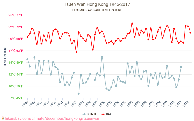 Tsuen Wan - İklim değişikliği 1946 - 2017 Yıl boyunca ortalama sıcaklık Tsuen Wan içinde. Ortalama hava Aralık içinde. hikersbay.com