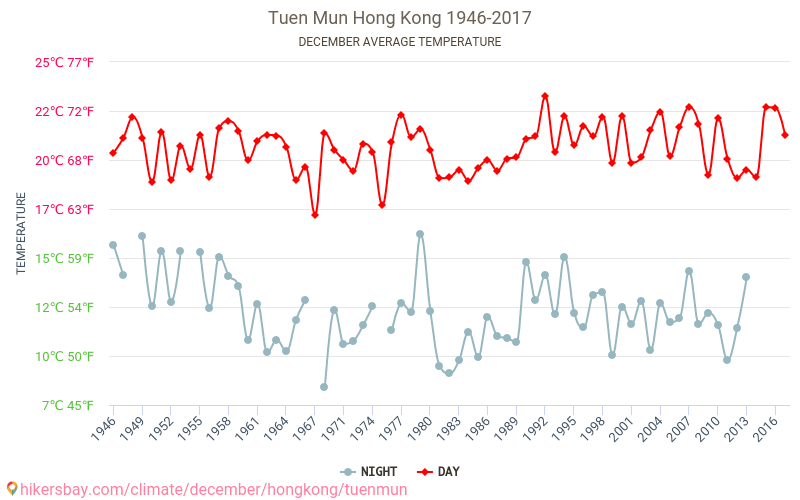 Tuen Mun - Klimaendringer 1946 - 2017 Gjennomsnittstemperaturen i Tuen Mun gjennom årene. Gjennomsnittlige været i Desember. hikersbay.com