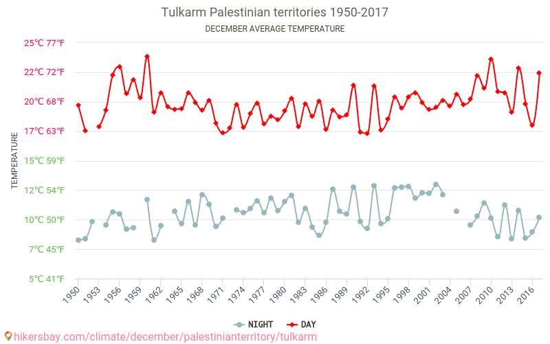 Toelkarem - Klimaatverandering 1950 - 2017 Gemiddelde temperatuur in Toelkarem door de jaren heen. Gemiddeld weer in december. hikersbay.com
