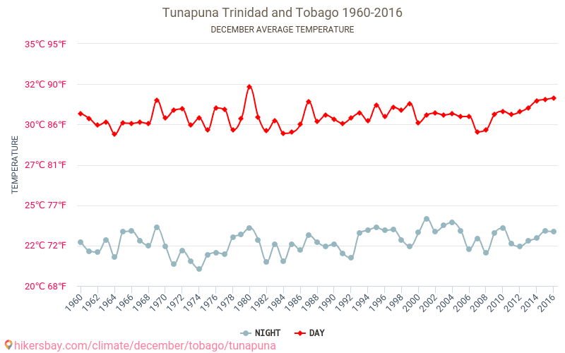 Tunapuna - Le changement climatique 1960 - 2016 Température moyenne à Tunapuna au fil des ans. Conditions météorologiques moyennes en décembre. hikersbay.com