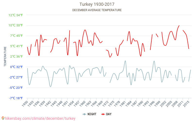 Türkiye - İklim değişikliği 1930 - 2017 Yıl boyunca ortalama sıcaklık Türkiye içinde. Ortalama hava Aralık içinde. hikersbay.com