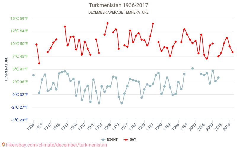 Turkmenistan - Climate change 1936 - 2017 Average temperature in Turkmenistan over the years. Average weather in December. hikersbay.com