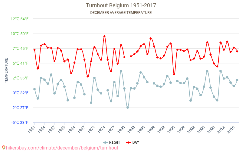 Turnhout - Schimbările climatice 1951 - 2017 Temperatura medie în Turnhout de-a lungul anilor. Vremea medie în decembrie. hikersbay.com