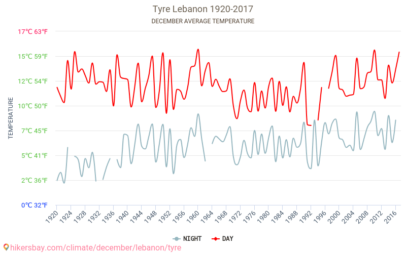 Tyr - Klimaændringer 1920 - 2017 Gennemsnitstemperatur i Tyr over årene. Gennemsnitligt vejr i december. hikersbay.com