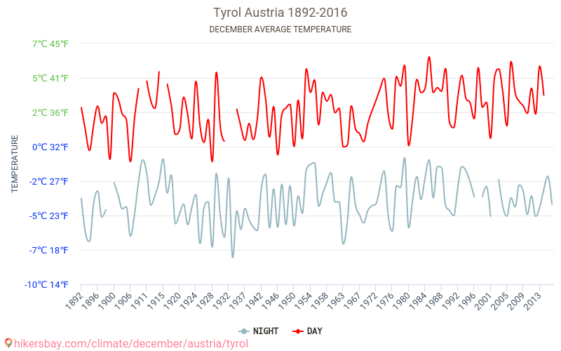 Тіроль - Зміна клімату 1892 - 2016 Середня температура в Тіроль протягом років. Середня погода в грудні. hikersbay.com