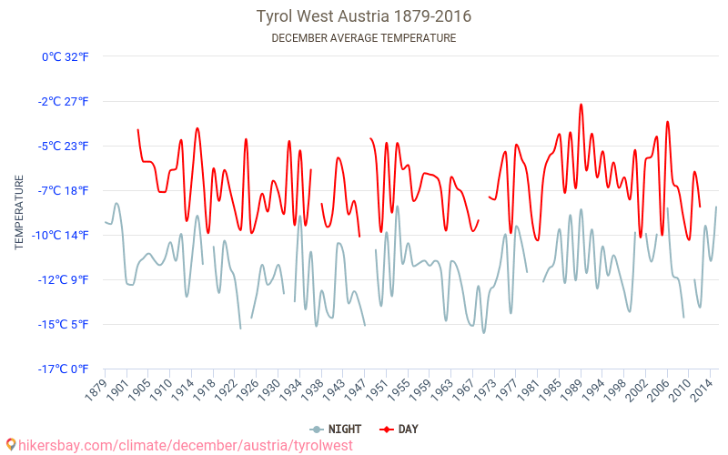 Уест на Тирол - Климата 1879 - 2016 Средна температура в Уест на Тирол през годините. Средно време в декември. hikersbay.com