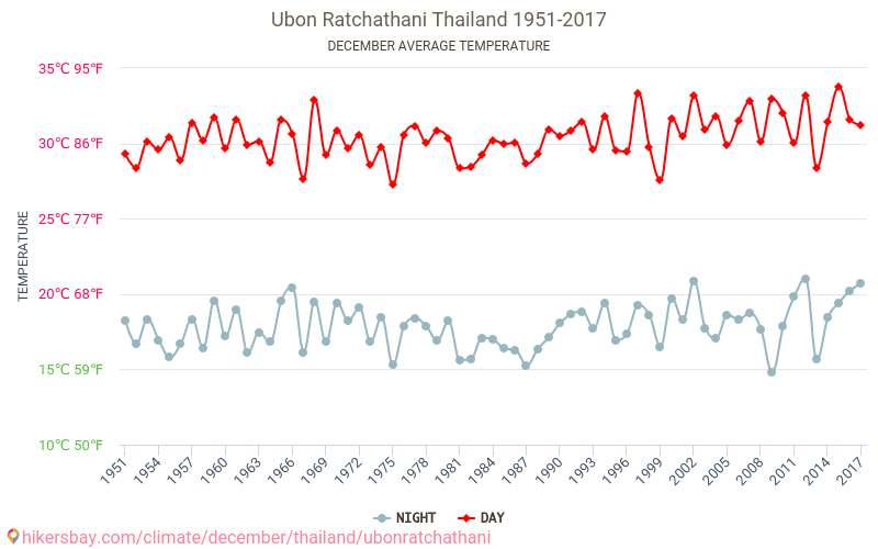 Ubon Ratchathani - Ilmastonmuutoksen 1951 - 2017 Keskimääräinen lämpötila Ubon Ratchathani vuosien ajan. Keskimääräinen sää joulukuussa aikana. hikersbay.com