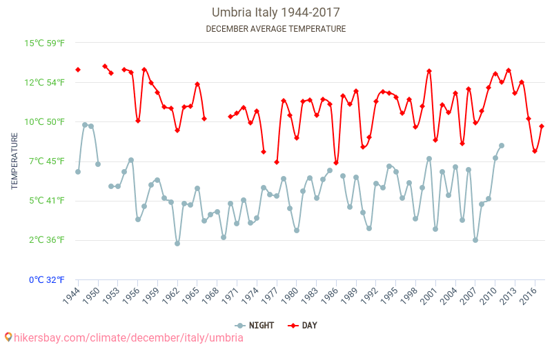 Umbria - Klimaændringer 1944 - 2017 Gennemsnitstemperatur i Umbria over årene. Gennemsnitligt vejr i december. hikersbay.com