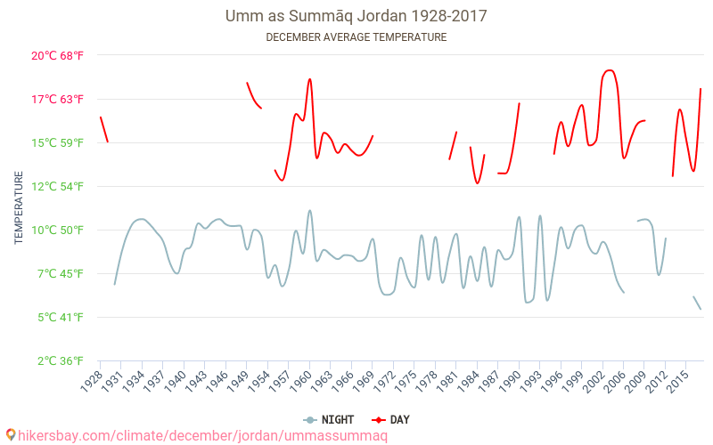 Umm as Summāq - Le changement climatique 1928 - 2017 Température moyenne à Umm as Summāq au fil des ans. Conditions météorologiques moyennes en décembre. hikersbay.com