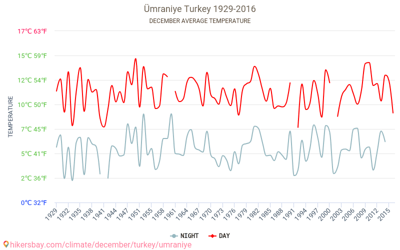 Ümraniye - 気候変動 1929 - 2016 Ümraniye の平均気温と、過去数年のデータ。 12月 の平均天気。 hikersbay.com