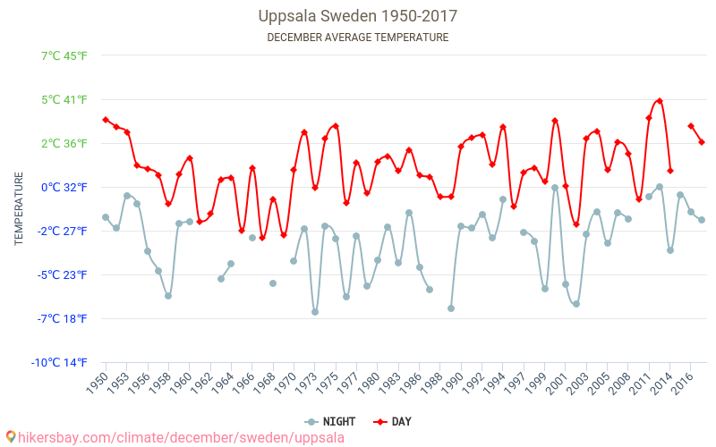 Uppsala - Klimaatverandering 1950 - 2017 Gemiddelde temperatuur in Uppsala door de jaren heen. Gemiddeld weer in december. hikersbay.com