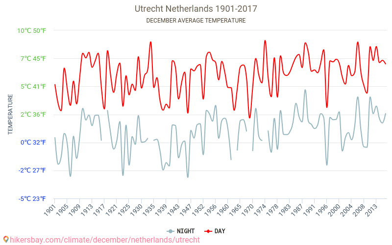 Utrecht Average Temperature December ?quality=5
