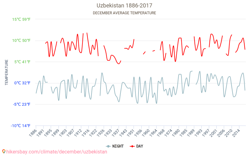 Ouzbékistan - Le changement climatique 1886 - 2017 Température moyenne en Ouzbékistan au fil des ans. Conditions météorologiques moyennes en décembre. hikersbay.com