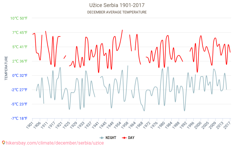 Ужице - Климата 1901 - 2017 Средна температура в Ужице през годините. Средно време в декември. hikersbay.com