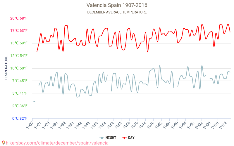Valencia - Klimaændringer 1907 - 2016 Gennemsnitstemperatur i Valencia gennem årene. Gennemsnitlige vejr i December. hikersbay.com
