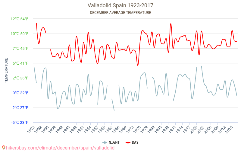 Valladolid - Le changement climatique 1923 - 2017 Température moyenne en Valladolid au fil des ans. Conditions météorologiques moyennes en décembre. hikersbay.com