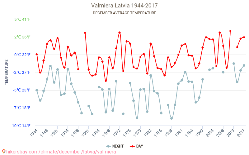 Valmiera - Klimawandel- 1944 - 2017 Durchschnittliche Temperatur in Valmiera über die Jahre. Durchschnittliches Wetter in Dezember. hikersbay.com