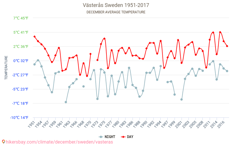 Västerås - Climáticas, 1951 - 2017 Temperatura média em Västerås ao longo dos anos. Tempo médio em Dezembro de. hikersbay.com